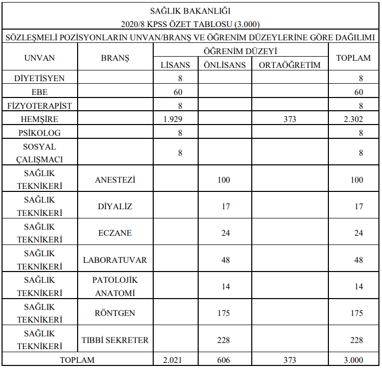 saglik-bakanligi-3000-saglik-personeli-alacak-iste-kpss-20208-brans-dagilimina-gore-her-bir-meslek-alimi-kontenjani